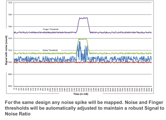 Noise spikes automatically taken care of avoiding false presses Noise spikes automatically taken care of avoiding false presses